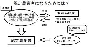 認定農業者になるためには？