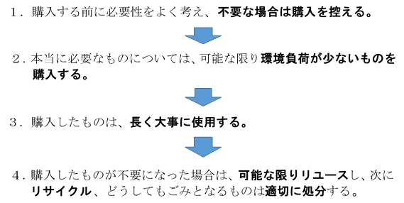 グリーン購入について　説明画像