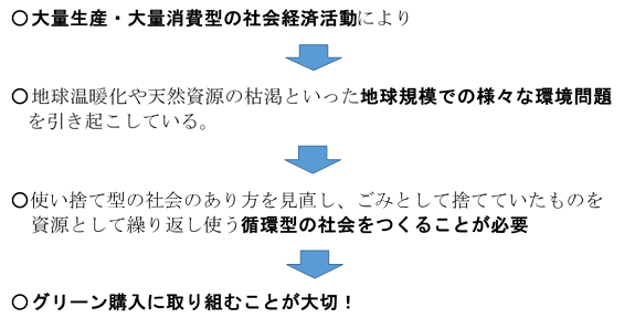 グリーン購入について説明画像