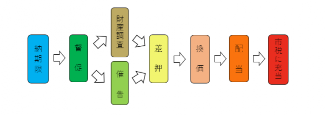 滞納処分までの流れ