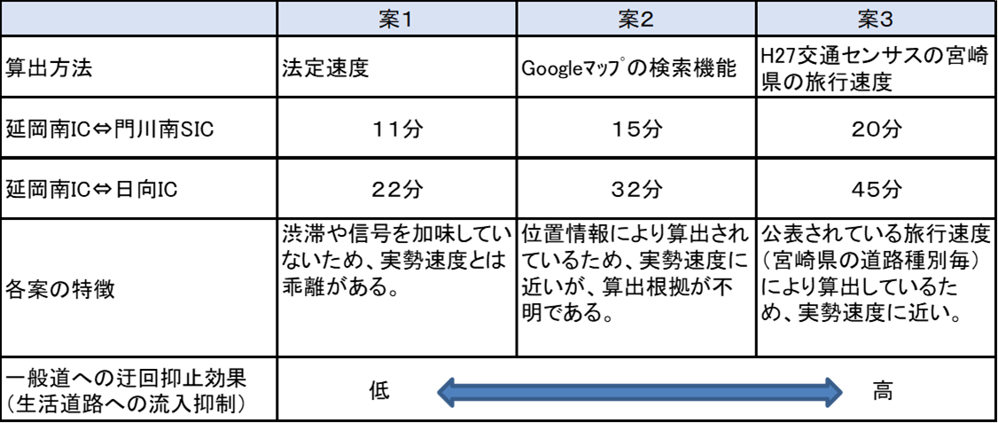 乗り直し比較表