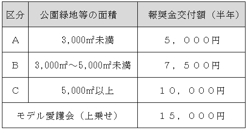 愛護会報奨金