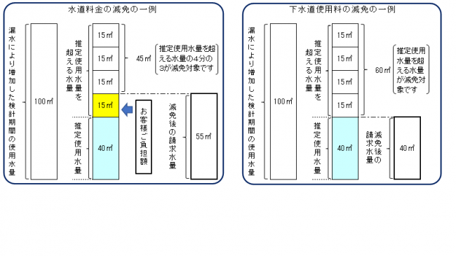 漏水減免額の説明