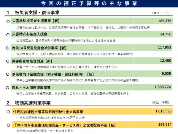 今回の補正予算等の主な事業