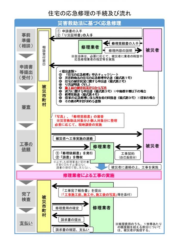 手続きの流れ