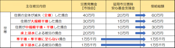 住宅被害に対する見舞金の額