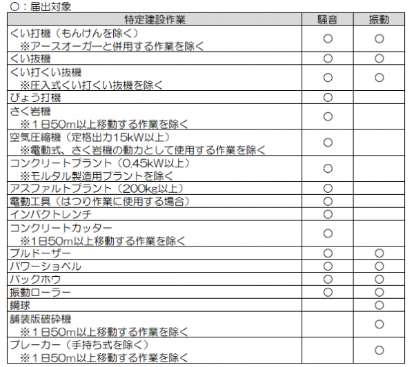 特定建設作業一覧表