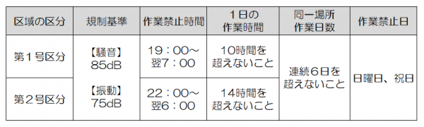 特定施設作業に係る規制