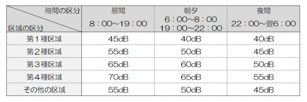 特定工場等に係る騒音の規制基準