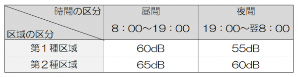 特定工場等に係る振動の規制基準