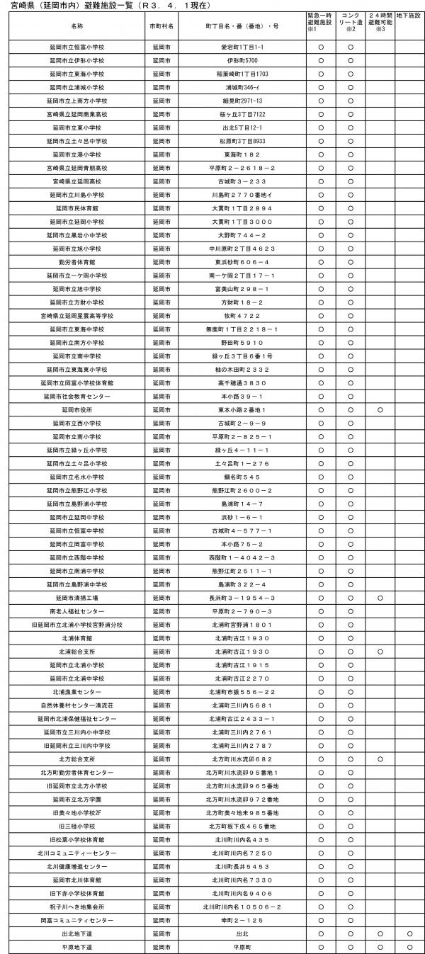 ​宮崎県（延岡市内）避難施設一覧（R3.4.1）