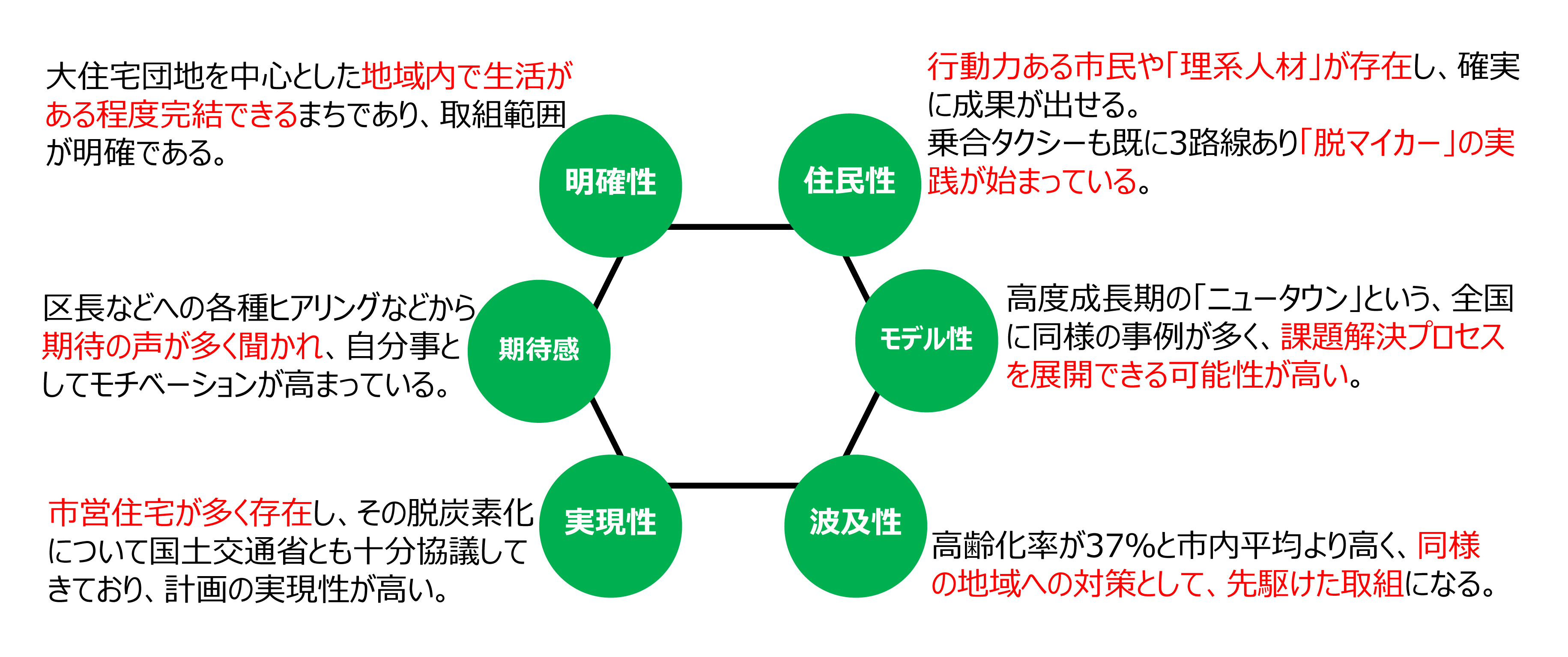 脱炭素先行地域の対象地域として設定した理由