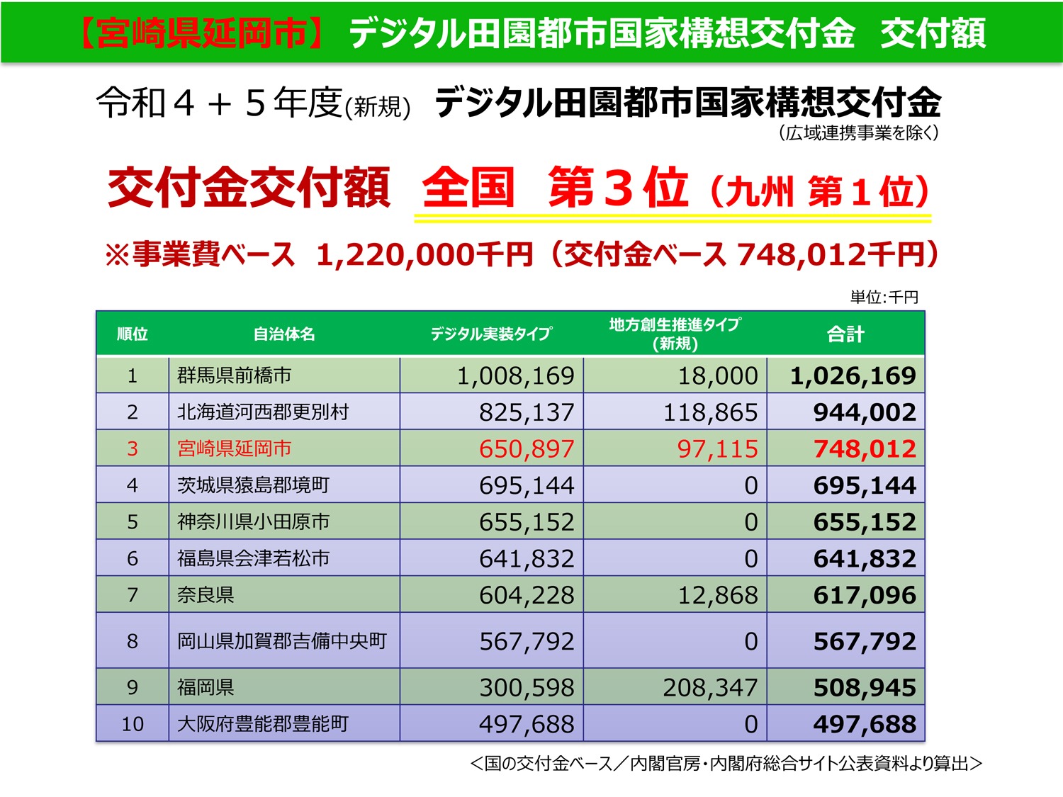 全国上位10自治体