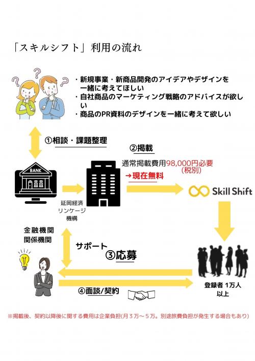 スキルシフト利用の流れ