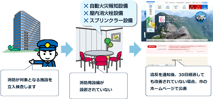 公表までの流れ。消防が対象施設を検査し、消防用設備が設置されていない場合、違反を通知します。その後30日経過しても改善されていない場合、市のホームページで公表されます。