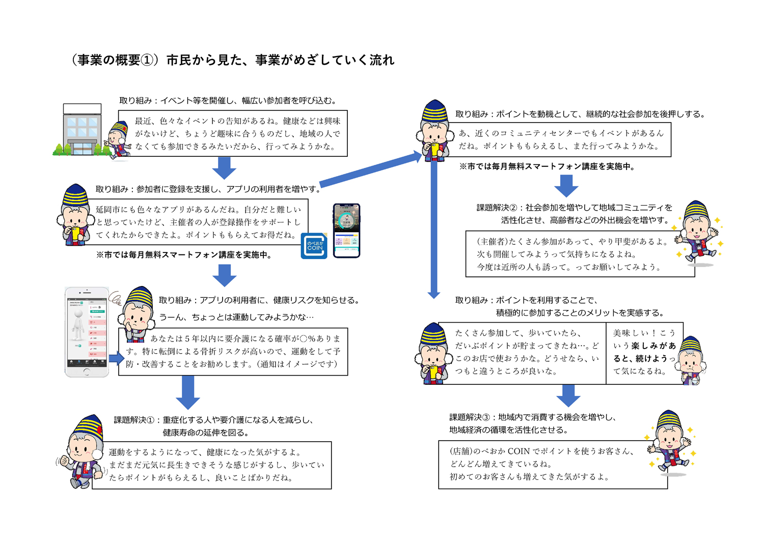 （事業の概要①）市民から見た、事業がめざしていく流れ