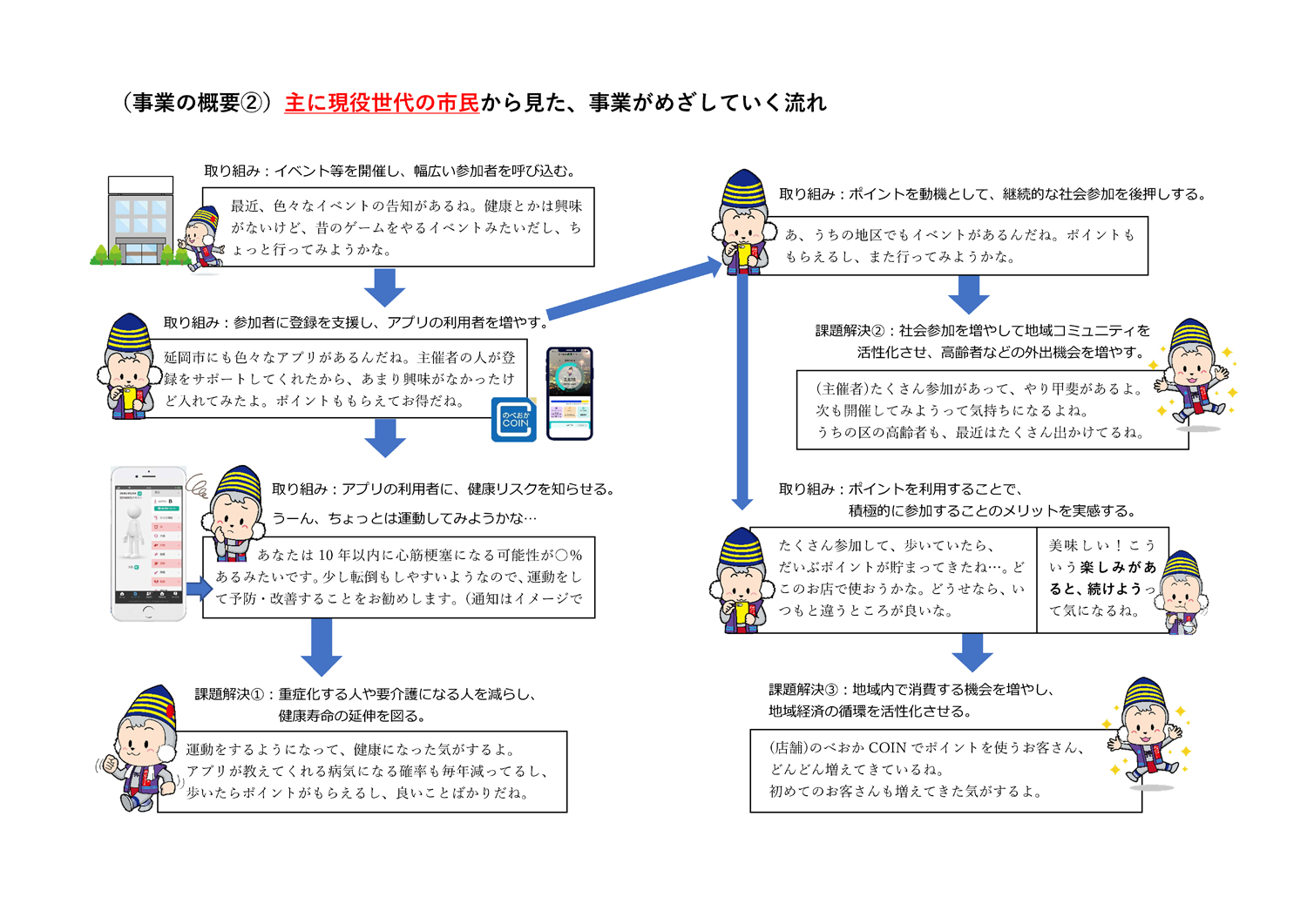  （事業の概要②）主に現役世代の市民から見た、事業がめざしていく流れ