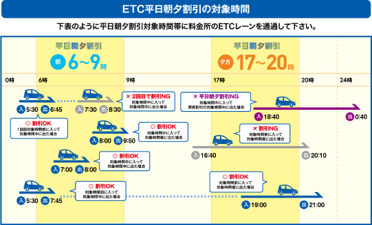 ETC平日朝夕割引の対象時間