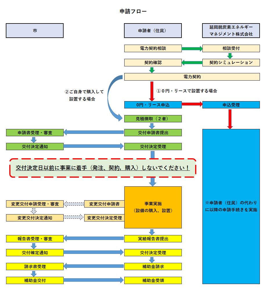 申請フロー