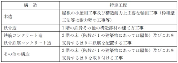 特定工程