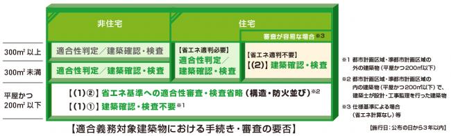 省エネ適合義務対象建築物の手続き・審査に関する図です。