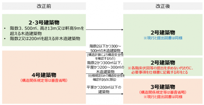 新3号建築物の区分に関する図です。