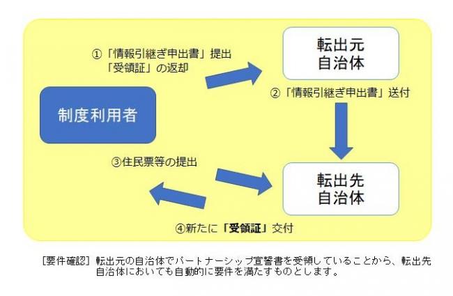 自治体間連携協定